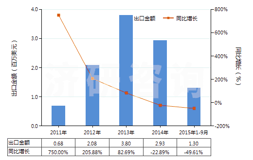 2011-2015年9月中國未曝光的一次成像感光平片(平面,不論是否分裝)(HS37012000)出口總額及增速統(tǒng)計(jì) 2011-2015年9月中國未曝光的一次成像感光平片(平面,不論是否分裝)(HS37012000)出口總額及增速統(tǒng)計(jì)